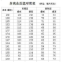 身高1.85平均血压,我十七岁男孩，身高一米八三，体重一百五十多，血压高压一百四低压九十正常吗？