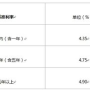 信用贷款利率1.85%，借款人的福音来啦！