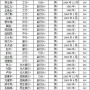 60后1.85米,1.85的60%是多少米？比5000克多1/3是多少千克？2.白兔只数比黑兔只数少15%，这里是指