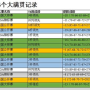 传奇故事会员价格查询表