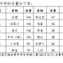 成人钙含量1.85,成年人验钙是1.51是严重缺钙吗