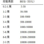 hCG翻倍是怀孕早期一个重要的指标，通常在怀孕8-10周达到高峰，随后逐渐下降